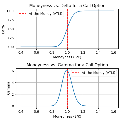 Moneyness versus delta and gamma, BSM(S=1, K=…, T=3/252, r=0.05, sigma=0.6)